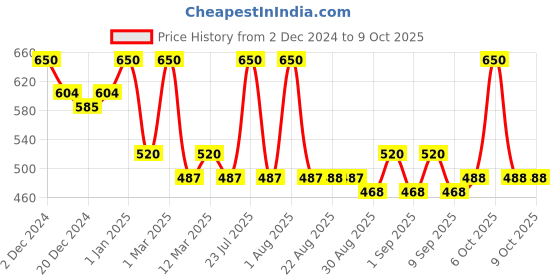 myntra.com Tint Cosmetics  Hydrating Lip Gloss- 10 ml- Pixie tint cosmetics Price History Graph from 2 Dec 2024 to 8 Oct 2025