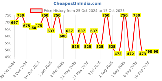 myntra.com Tint Cosmetics Hydrating Lip Gloss For Dry Lips - 5ml - Hot Chocolate tint cosmetics Price History Graph from 25 Oct 2024 to 15 Oct 2025