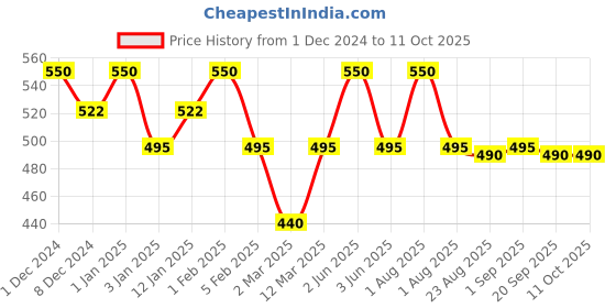 myntra.com Tint Cosmetics Hydrating Lip Gloss With Vitamin E - 10ml - Bare tint cosmetics Price History Graph from 1 Dec 2024 to 10 Oct 2025
