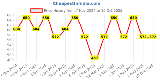 myntra.com Tint Cosmetics Hydrating Lip Gloss With Vitamin E - 10ml - Caramel tint cosmetics Price History Graph from 7 Nov 2024 to 9 Oct 2025
