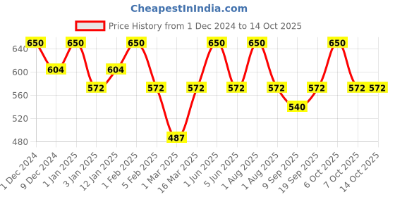 myntra.com Tint Cosmetics Hydrating Lip Gloss With Vitamin E - 10ml - Pixie Dust tint cosmetics Price History Graph from 1 Dec 2024 to 13 Oct 2025