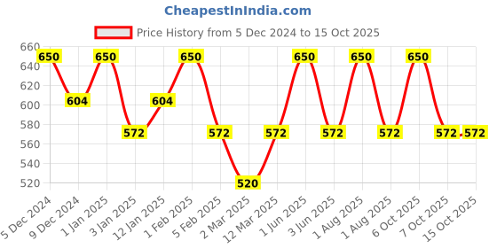 myntra.com Tint Cosmetics Hydrating Lip Gloss With Vitamin E - 10ml - Tawny tint cosmetics Price History Graph from 5 Dec 2024 to 15 Oct 2025