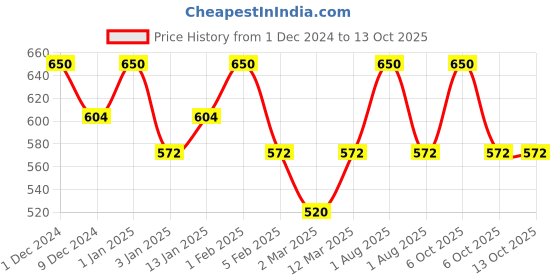 myntra.com Tint Cosmetics Hydrating Lip Gloss With Vitamin E - 10ml - Transparent tint cosmetics Price History Graph from 1 Dec 2024 to 13 Oct 2025