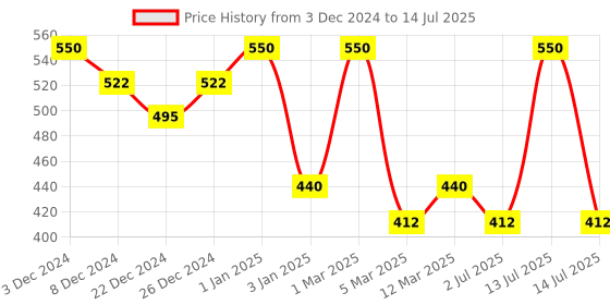 myntra.com Tint Cosmetics Hydrating Lip Gloss with Vitamin E - 5ml - Minx tint cosmetics Price History Graph from 3 Dec 2024 to 14 Jul 2025