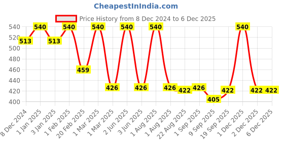 myntra.com Tint Cosmetics Lip Oil Hydrator For Chapped & Dry Lips - 6ml - Transparent tint cosmetics Price History Graph from 8 Dec 2024 to 5 Dec 2025