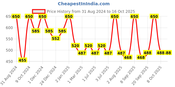 myntra.com Tint Cosmetics Lip Plumer- 5ml- Pink tint cosmetics Price History Graph from 31 Aug 2024 to 16 Oct 2025
