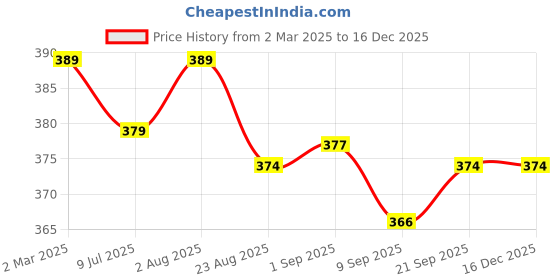 myntra.com Tint Cosmetics Magic Mist HOCL Gentle Spray - 100 ml tint cosmetics Price History Graph from 2 Mar 2025 to 16 Dec 2025