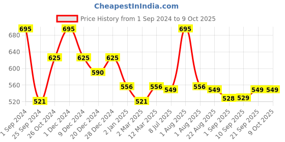 myntra.com Tint Cosmetics Matte Finish Liquid Lip Stain 2.5ml - Buttercream tint cosmetics Price History Graph from 1 Sep 2024 to 8 Oct 2025