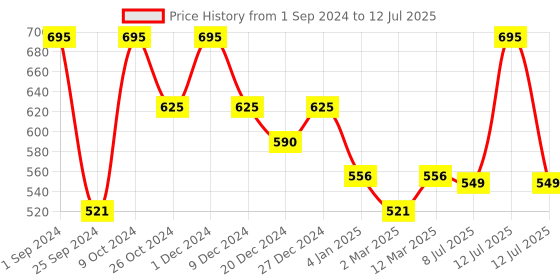 myntra.com Tint Cosmetics Matte Finish Liquid Lip Stain 2.5ml - Toffee tint cosmetics Price History Graph from 1 Sep 2024 to 12 Jul 2025