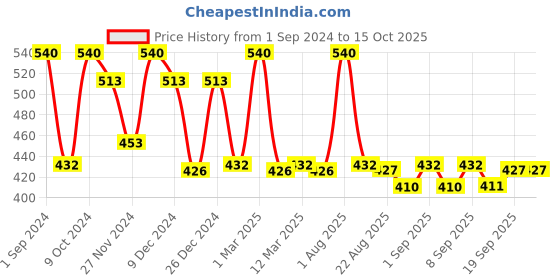 myntra.com Tint Cosmetics Muse Lip Oil For Moisturizes With Vitamin E-6ml- Dusk (Chocolate Brown) tint cosmetics Price History Graph from 1 Sep 2024 to 14 Oct 2025