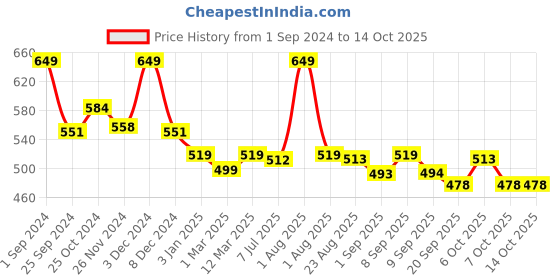 myntra.com Tint Cosmetics pH Glossy Lip Stain 5ml - Galaxy tint cosmetics Price History Graph from 1 Sep 2024 to 14 Oct 2025