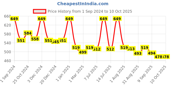 myntra.com Tint Cosmetics pH Glossy Lip Stain 5ml - Ocean tint cosmetics Price History Graph from 1 Sep 2024 to 9 Oct 2025
