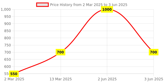 myntra.com Tint Cosmetics Set Of 2 Lip & Cheek Tint 5 ml & Lip Gloss 2.5 ml - Honey tint cosmetics Price History Graph from 2 Mar 2025 to 3 Jun 2025