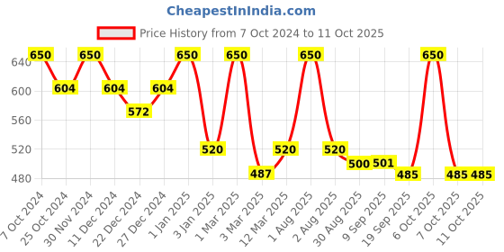 myntra.com Tint Cosmetics Ultra Hydrating Lip Gloss With Vitamin E 10ml - Honey tint cosmetics Price History Graph from 7 Oct 2024 to 10 Oct 2025