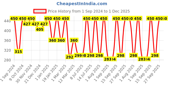 myntra.com Tint Cosmetics Ultra Hydrating Lip Gloss With Vitamin E - 2.5ml - Berry Pink tint cosmetics Price History Graph from 1 Sep 2024 to 30 Nov 2025