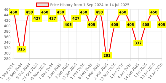myntra.com Tint Cosmetics Ultra Hydrating Lip Gloss With Vitamin E 2.5ml - Caramel Latte tint cosmetics Price History Graph from 1 Sep 2024 to 14 Jul 2025