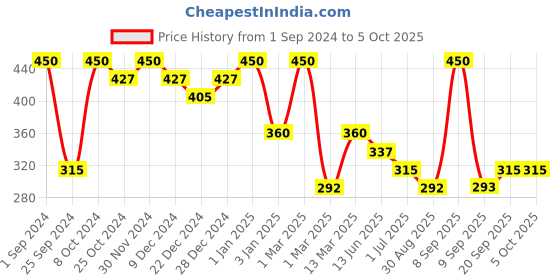 myntra.com Tint Cosmetics Ultra Hydrating Lip Gloss With Vitamin E 2.5ml - Clear tint cosmetics Price History Graph from 1 Sep 2024 to 4 Oct 2025