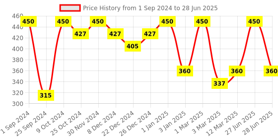 myntra.com Tint Cosmetics Ultra Hydrating Lip Gloss With Vitamin E 2.5ml - Coral tint cosmetics Price History Graph from 1 Sep 2024 to 28 Jun 2025