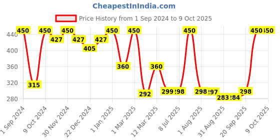 myntra.com Tint Cosmetics Ultra Hydrating Lip Gloss With Vitamin E 2.5ml - Honey tint cosmetics Price History Graph from 1 Sep 2024 to 8 Oct 2025