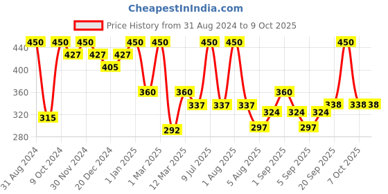 myntra.com Tint Cosmetics Ultra Hydrating Lip Gloss With Vitamin E 2.5ml - Mocha tint cosmetics Price History Graph from 31 Aug 2024 to 8 Oct 2025