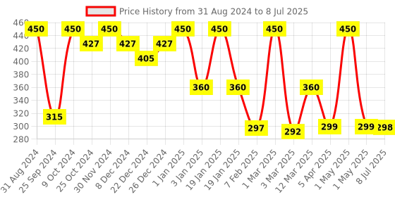 myntra.com Tint Cosmetics Ultra Hydrating Lip Gloss With Vitamin E 2.5ml - Pixie tint cosmetics Price History Graph from 31 Aug 2024 to 8 Jul 2025