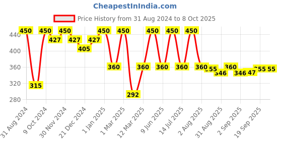 myntra.com Tint Cosmetics Ultra Hydrating Lip Gloss With Vitamin E - 2.5ml - Pixie Dust tint cosmetics Price History Graph from 31 Aug 2024 to 8 Oct 2025