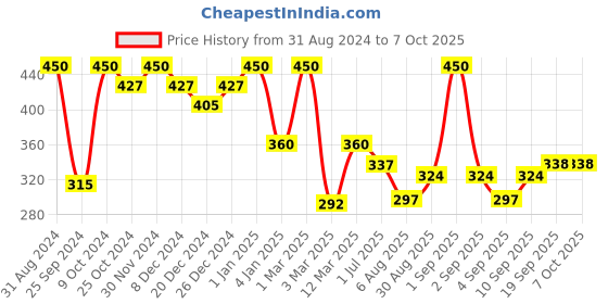 myntra.com Tint Cosmetics Ultra Hydrating Lip Gloss With Vitamin E 2.5ml - Roasted Chestnut tint cosmetics Price History Graph from 31 Aug 2024 to 7 Oct 2025