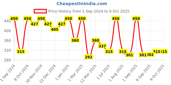 myntra.com Tint Cosmetics Ultra Hydrating Lip Gloss With Vitamin E 2.5ml - Tawny tint cosmetics Price History Graph from 1 Sep 2024 to 9 Oct 2025