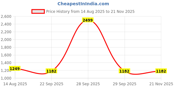 myntra.com Tintin Kids Cream Sweaters tintin Price History Graph from 14 Aug 2025 to 20 Nov 2025