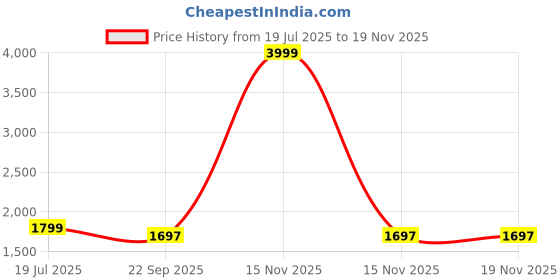 myntra.com Tintin Kids Santa Claus Costume With Jacket, Bottom, Bag & Cap Set tintin Price History Graph from 19 Jul 2025 to 19 Nov 2025