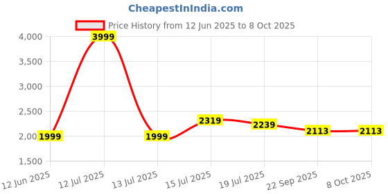 myntra.com Tintin Kids Self Design Round Neck Sweater With Jogger & Cap tintin Price History Graph from 12 Jun 2025 to 8 Oct 2025