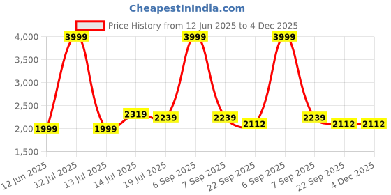 myntra.com Tintin Kids Striped V-Neck Sweater With Jogger & Cap tintin Price History Graph from 12 Jun 2025 to 4 Dec 2025