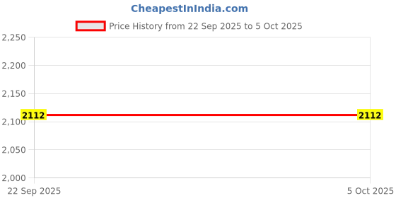 myntra.com Tintin Multicoloured Self Design Pure Wool Clothing Set tintin Price History Graph from 22 Sep 2025 to 4 Oct 2025