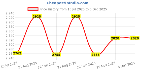 myntra.com Tiny Baby Floral Print Linen Fit & Flare Dress tiny baby Price History Graph from 15 Jul 2025 to 4 Dec 2025