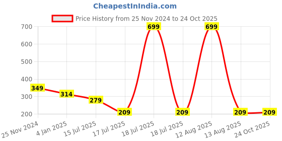 myntra.com Tiny Baby Girls Black & Green Printed T-shirt tiny baby Price History Graph from 25 Nov 2024 to 24 Oct 2025