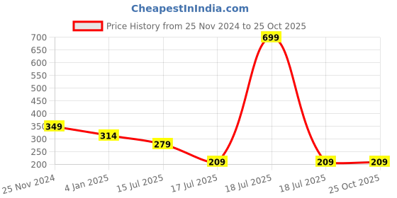 myntra.com Tiny Baby Girls Green & Red Printed T-shirt tiny baby Price History Graph from 25 Nov 2024 to 24 Oct 2025