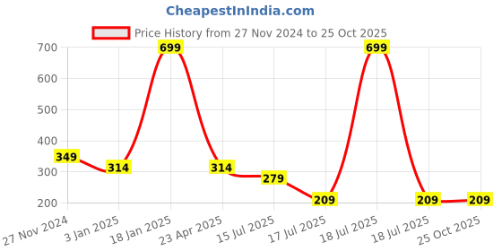 myntra.com Tiny Baby Girls Navy Blue & Red Printed Puff Sleeves T-shirt tiny baby Price History Graph from 27 Nov 2024 to 24 Oct 2025