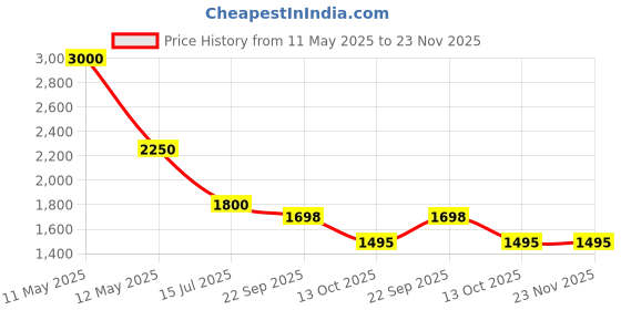 myntra.com Tiny Baby Girls Printed Basic Jumpsuit tiny baby Price History Graph from 11 May 2025 to 23 Nov 2025