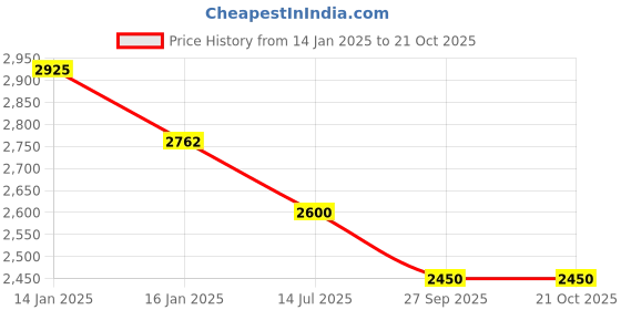myntra.com Tiny Baby Girls Printed Halter Neck Above Knee Length Dress with Belt and Jacket tiny baby Price History Graph from 14 Jan 2025 to 21 Oct 2025