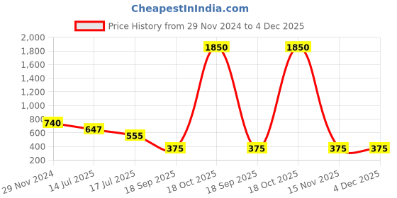 myntra.com Tiny Baby Girls Printed Top tiny baby Price History Graph from 29 Nov 2024 to 4 Dec 2025