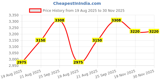 myntra.com Tiny Baby Girls Printed Top with Palazzos tiny baby Price History Graph from 19 Aug 2025 to 30 Nov 2025