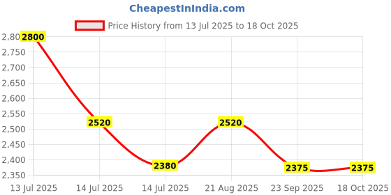 myntra.com Tiny Baby Girls Printed Top with Shorts tiny baby Price History Graph from 13 Jul 2025 to 18 Oct 2025