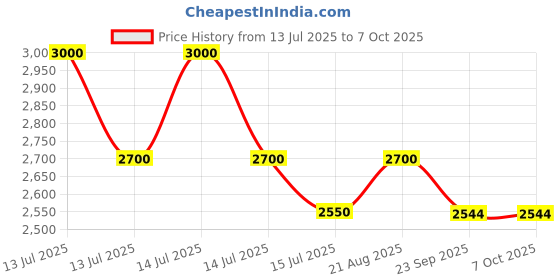 myntra.com Tiny Baby Girls Printed Top with Shorts tiny baby Price History Graph from 13 Jul 2025 to 4 Oct 2025