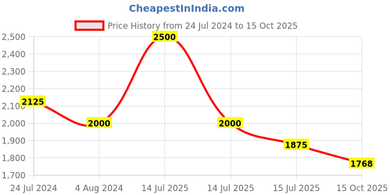myntra.com Tiny Baby Girls Printed Top with Skirt tiny baby Price History Graph from 24 Jul 2024 to 15 Oct 2025