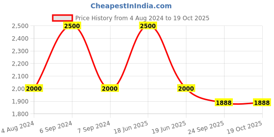 myntra.com Tiny Baby Girls Shirt with Pyjamas tiny baby Price History Graph from 4 Aug 2024 to 17 Oct 2025