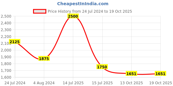 myntra.com Tiny Baby Girls Square Neck Sleeveless Linen Top with Skirt tiny baby Price History Graph from 24 Jul 2024 to 17 Oct 2025