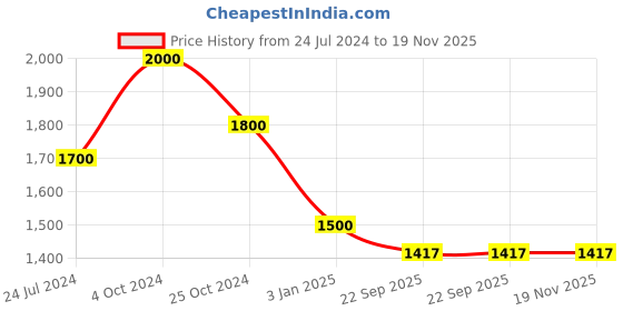myntra.com Tiny Baby Girls Striped Square Neck Sleeveless Top with Shorts tiny baby Price History Graph from 24 Jul 2024 to 19 Nov 2025