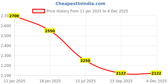 myntra.com Tiny Baby Girls Tie Up Neck Sleeveless Basic Jumpsuit with Jacket & Belt tiny baby Price History Graph from 11 Jan 2025 to 2 Dec 2025