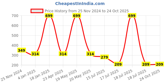 myntra.com Tiny Baby Girls White & Green Printed Puff Sleeve T-shirt tiny baby Price History Graph from 25 Nov 2024 to 24 Oct 2025