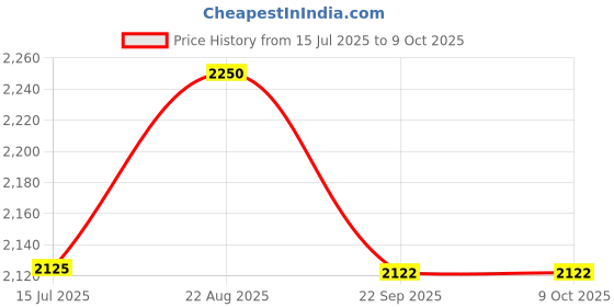 myntra.com Tiny Baby Printed High Neck Jumpsuit tiny baby Price History Graph from 15 Jul 2025 to 4 Oct 2025